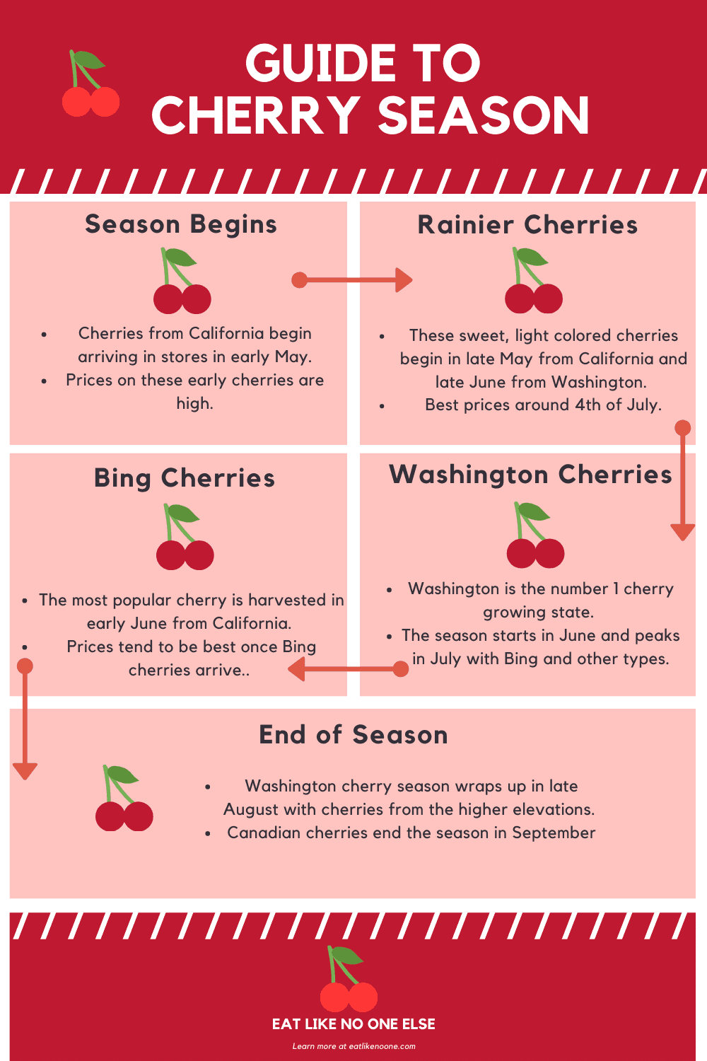 When Are Cherries Harvested When Are Cherries Harvested